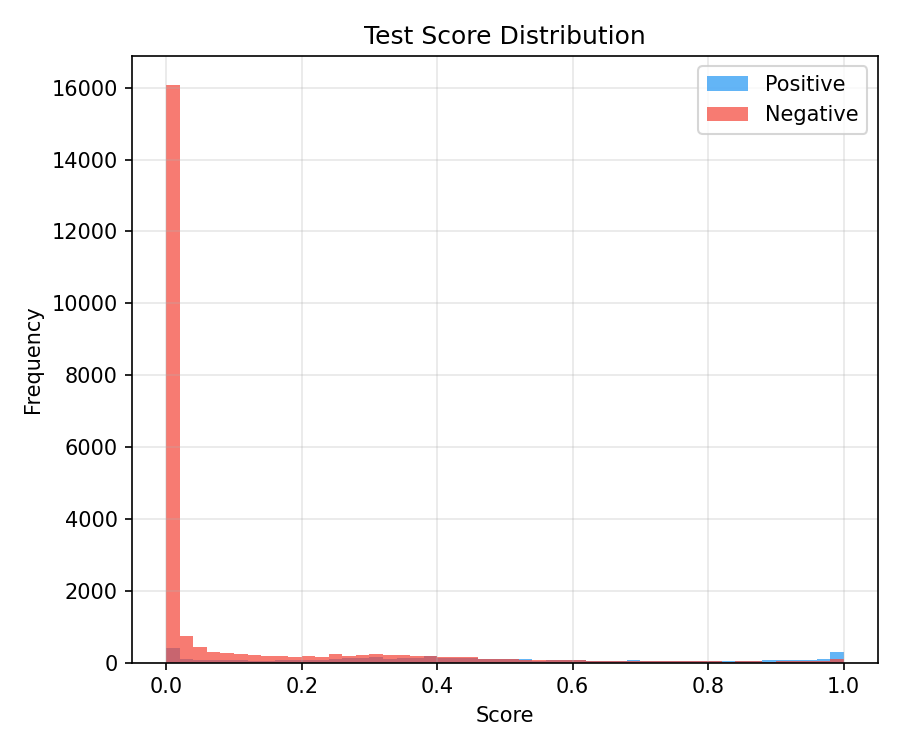 Test skor histogramı