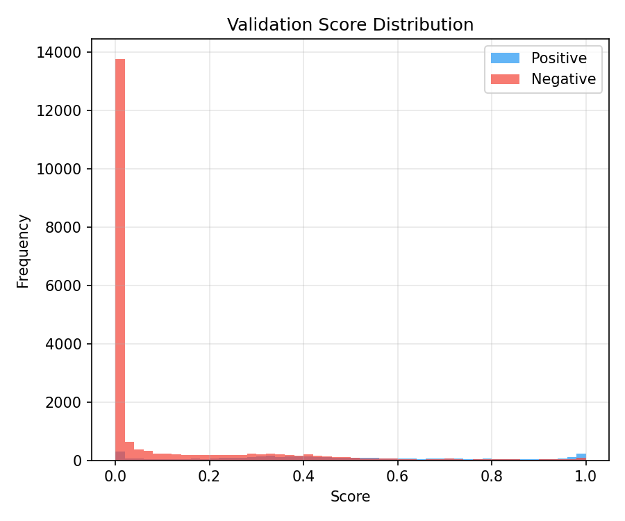 Validasyon skor histogramı